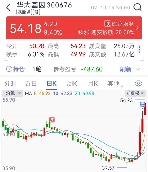 華大基因股票東方財富網(wǎng)，華大基因股票目標價